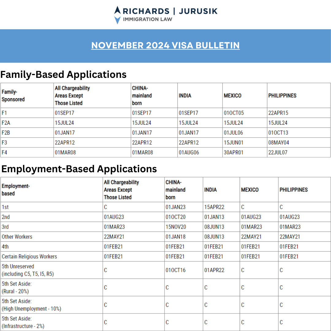 November 2024 DOS Visa Bulletin: Trends and Predictions