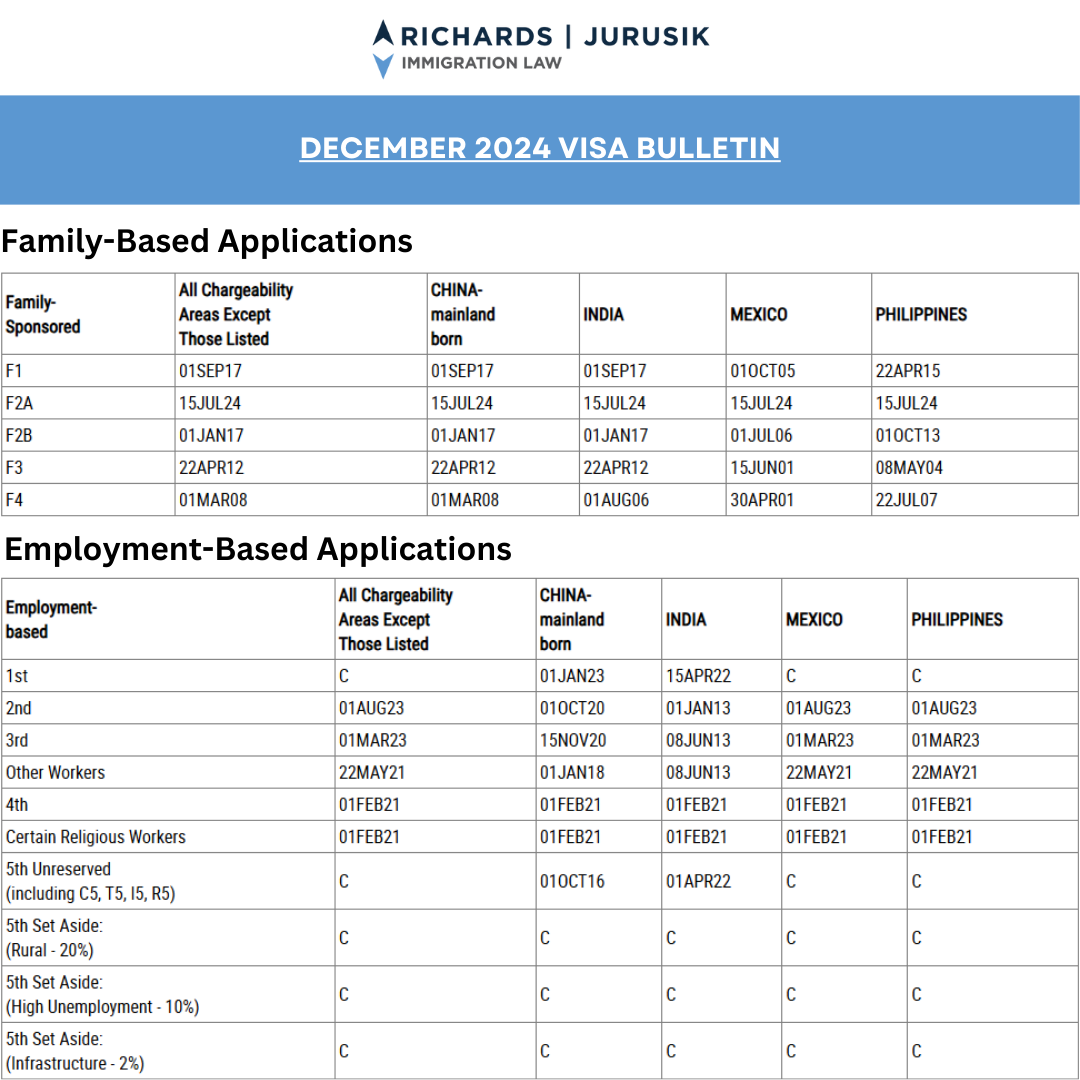 December 2024 Visa Bulletin: Updates, Retrogressions, and What They Mean