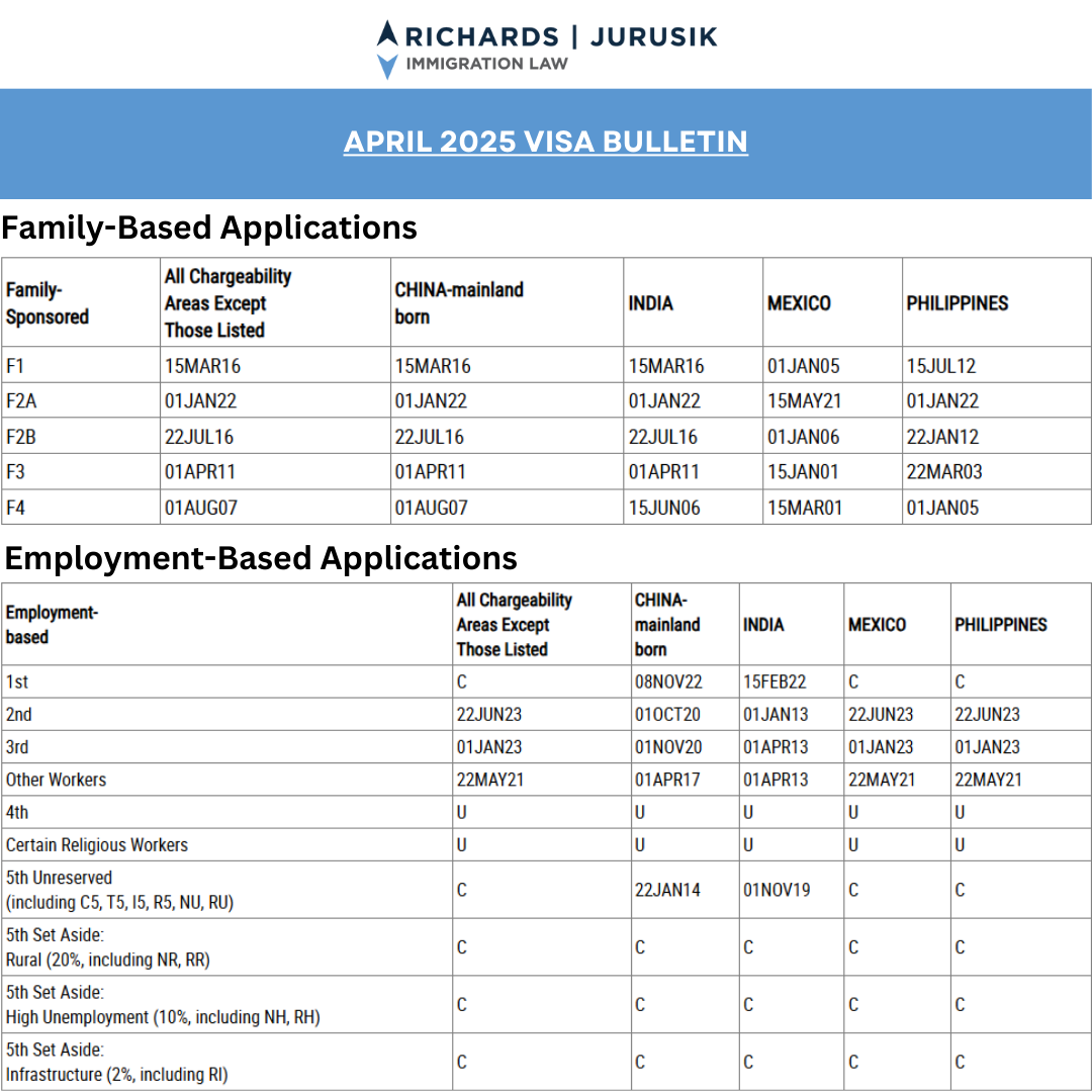 April 2025 Visa Bulletin: Trends and Projections